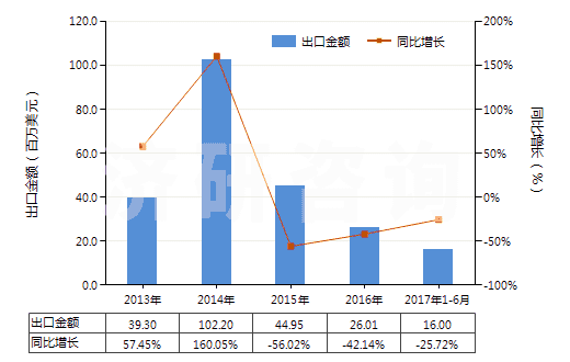 2013-2017年6月中國其他天然砂(HS25059000)出口總額及增速統(tǒng)計(jì)